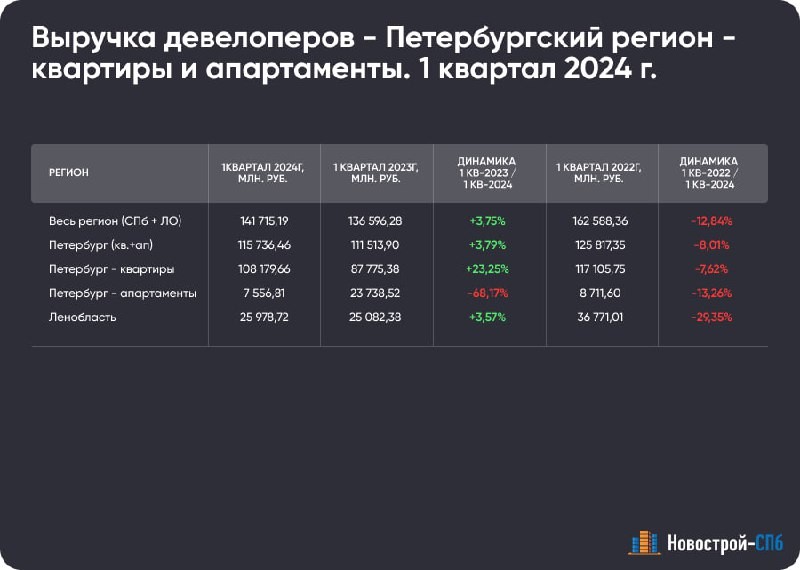 Выручка девелоперов Петербургского региона (Петербург + Ленобласть) по итогам 1 квартала составила 141 715,19 млн рублей.