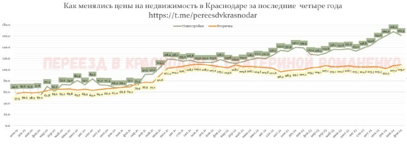 ⚡️В Краснодаре появились признаки стабилизации на рынке недвижимости.