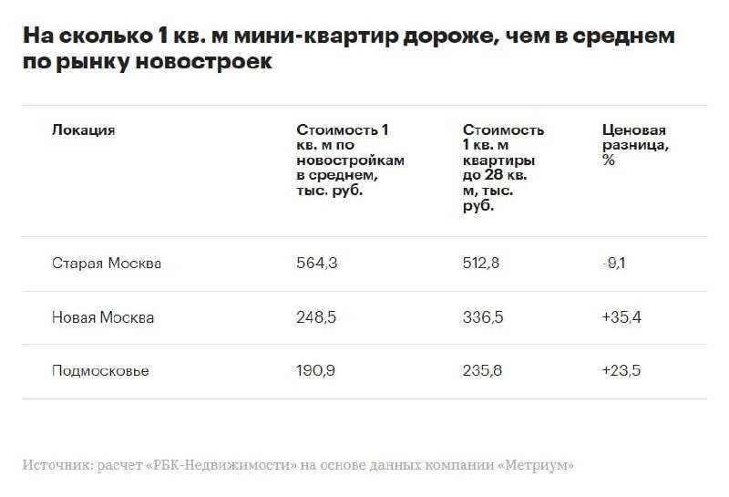 Как вы знаете, квартиры мельче 28 м² в столице запретили.