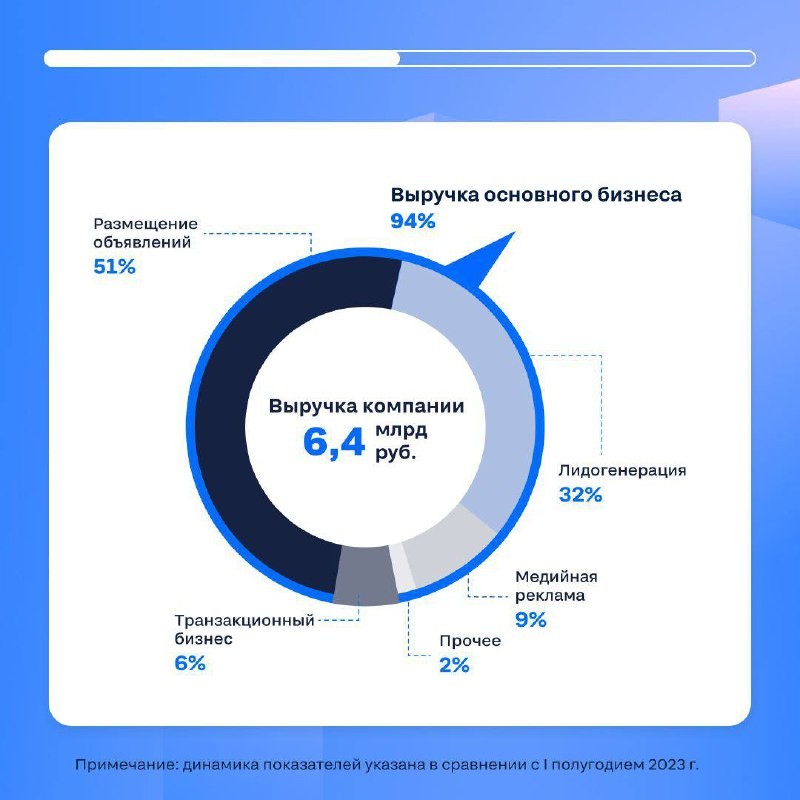 В I полугодии 2024 года ЦИАН увеличил чистую прибыль за год в полтора раза — до 952 млн рублей