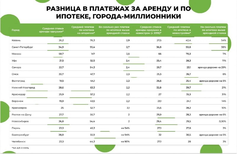 🔼 ЦИАН:  в марте 2024 года в среднем по миллионникам РФ ипотечный платеж на вторичке в 2,3 раза превышает аренду.