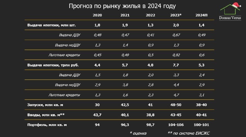 ⚠️ ​ Как же в последний рабочий день года и без прогнозов по рынку? Поделимся трудом аналитиков из Domus Verus.