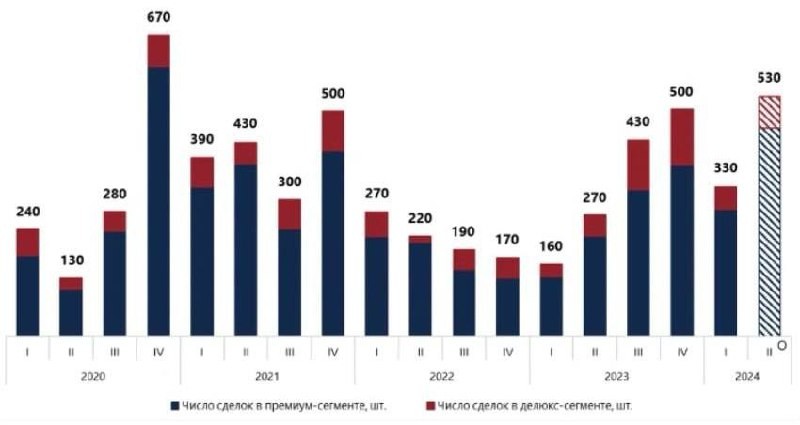 📆 За последние шесть месяцев в столице количество сделок с дорогостоящими объектами недвижимости увеличилось в четыре раза.
