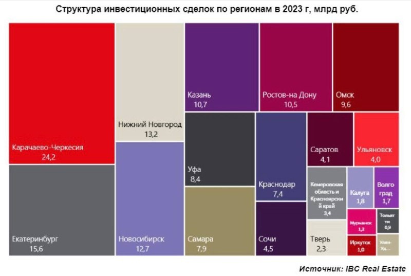 По итогам 2023 года совокупный объем инвестиций в коммерческую недвижимость России превысил 763 млрд.