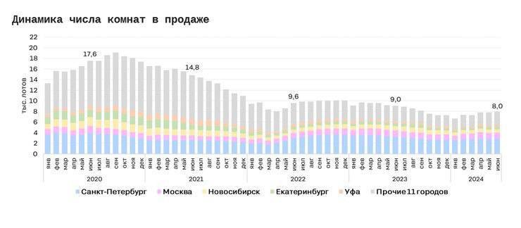 Предложение на продажу комнат в городах-миллионниках с каждым годом сокращается — ЦИАН.