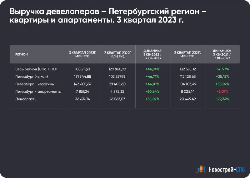 В топ-5 по объему выручки по итогам 3 квартала-2023 в Петербургском регионе вошли Setl Group, ЛСР, ЦДС, ПИК и КВС.