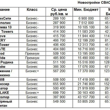 За 4 года число новостроек в СВАО выросло в 2 раза.