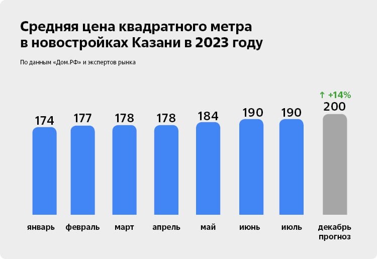 Эксперты местного рынка новостроек считают, что в конце года средняя стоимость 1 кв. м в Казани может превысить 200 тыс. руб