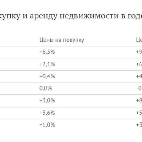 🇨🇾 Первый квартал, полёт нормальный! Как изменились цены на покупку и аренду недвижимости на Кипре?