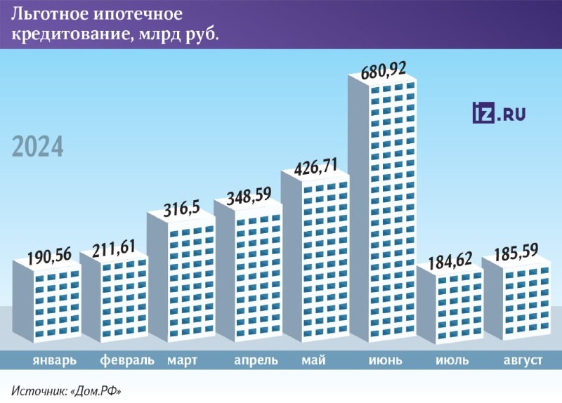 📉 По IT-ипотеке после ужесточения ее условий выдачи по ней, по данным ДОМ РФ, упали в 17 раз, до 1,76 млрд рублей в августе.