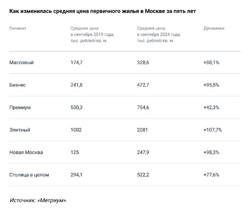 📈 По данным «Метриум», в 2019 году квартиры в массовом сегменте продавались в среднем по 174,7 руб. за метр.