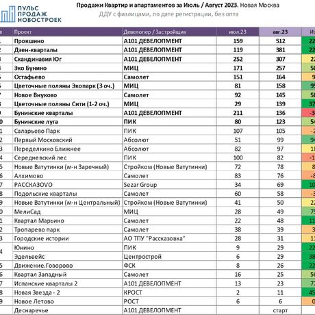 Новостройки — лидеры по продажам в Новой Москве.