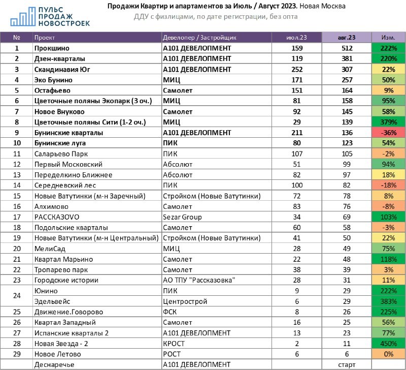 ⚡️ Самые популярные новостройки — «Прокшино», «Дзен-кварталы», «Скандинавия Юг» от А101. За ними — ЖК от МИЦ, Самолёт, ПИК.