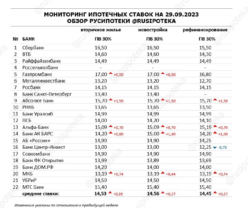 ❗️ Мониторинг ставок банков Высшей ипотечной лиги на 29 сентября 2023 года.  У Газпромбанка уже 17% на новостройки и вторичку