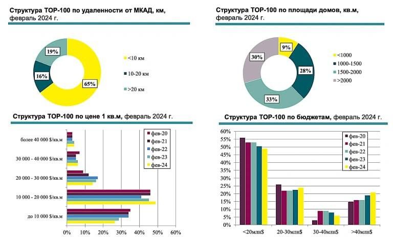 Стоимость лота из сотни самых дорогих домов в Подмосковье составляет $30,3 млн — «Intermark Загородная Недвижимость»