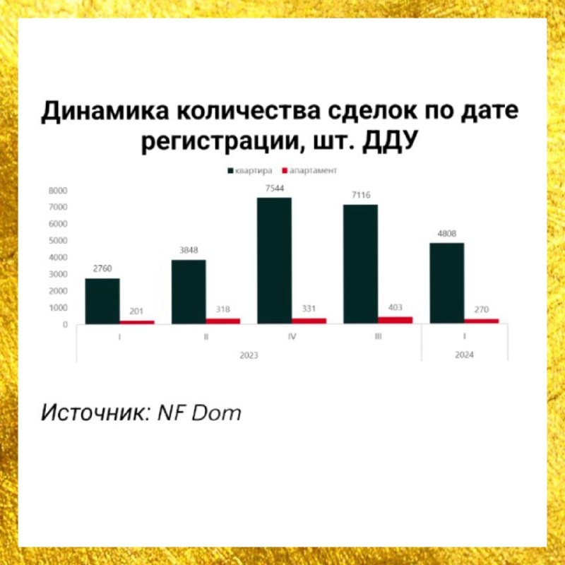 📑 NF Dom: по итогам I квартала 2024 на первичном рынке жилой недвижимости бизнес-класса Московского региона рост спроса.