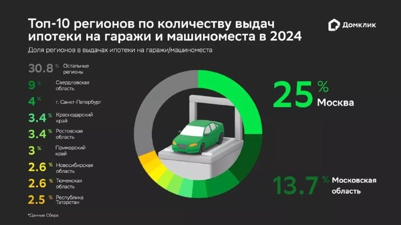 ❕ Вложения в Гаражи и машиноместа быстрее всего окупятся в Свердловской и Ростовской областях — всего за 12 лет.