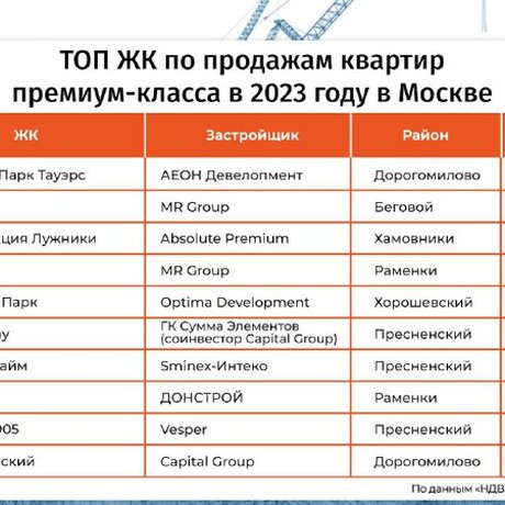 Самые популярные премиальные новостройки 2023 года.