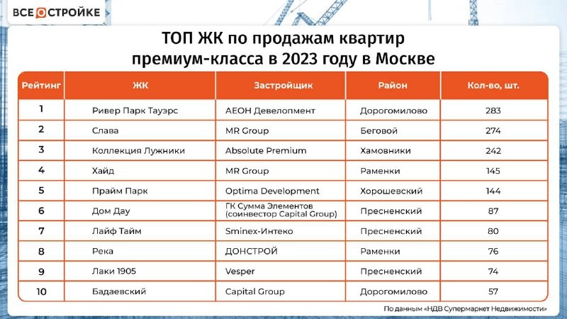 В лидерах ЖК от АЕОН, MR Group, Абсолюта, Optima Development, Суммы Элементов, Sminex'a, Донстроя, Vesper'а и Capital Group,