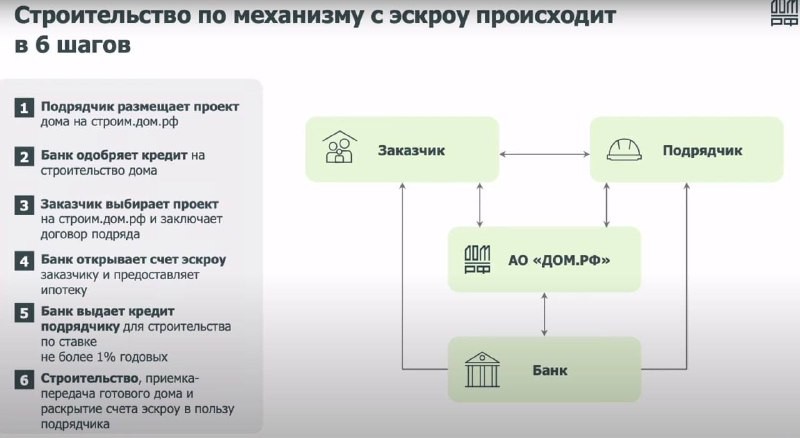 ИЖС с эскроу: преимущества кредитования физлиц и подрядчиков от ДомРФ.