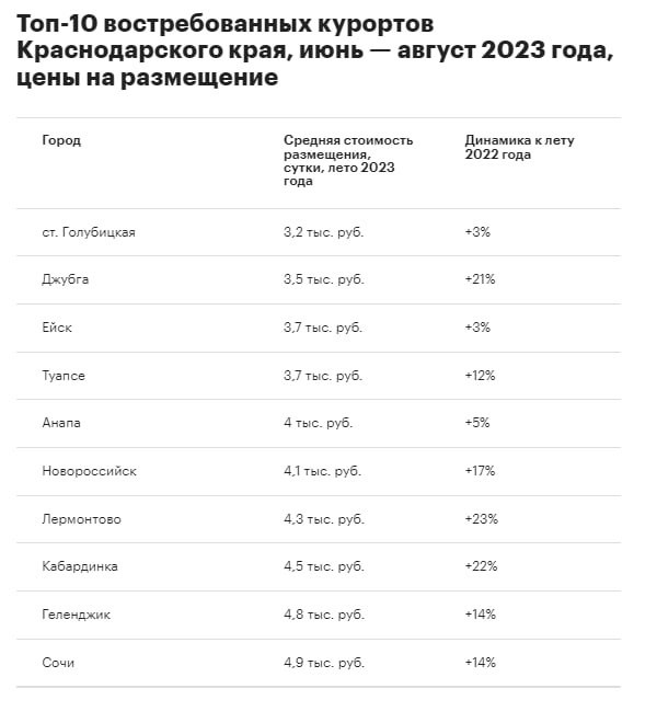 Курорты морского побережья с самой доступной посуточной арендой жилья: станица Голубицкая, Джубга, Туапсе и Ейск.