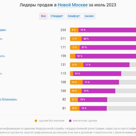 Определены самые продаваемые новостройки ТиНАО.