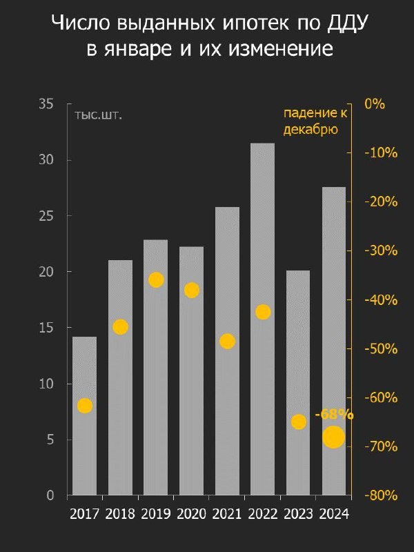 Вышли финальные данные по ипотеке от ЦБ за декабрь, и аналитики вовсю обсуждают итоги года по выдачами и льготным программам