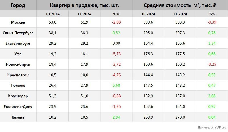 Сильнее всего число лотов снизилось в Уфе и Красноярске — -5,73% и -4,76%, посчитали в bnMAP.pro.