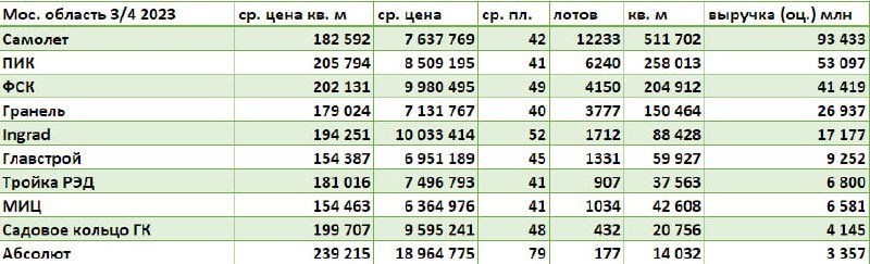 Московская область:  в лидерах по выручке Самолет, ПИК, ФСК, Гранель, Ingrad.