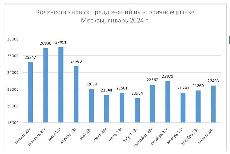 ⚡️ Комитет Гильдии риэлторов Москвы по статистике и аналитике подвел итоги января 2024 года на вторичном рынке столицы.