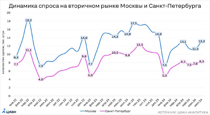 ❕ Отмена льготной ипотеки вернула покупателей на вторичный рынок — Циан.