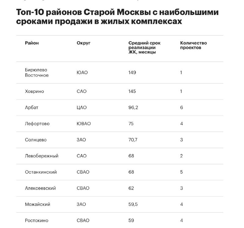 Эксперты назвали районы Москвы с наибольшими сроками продажи новостроек.