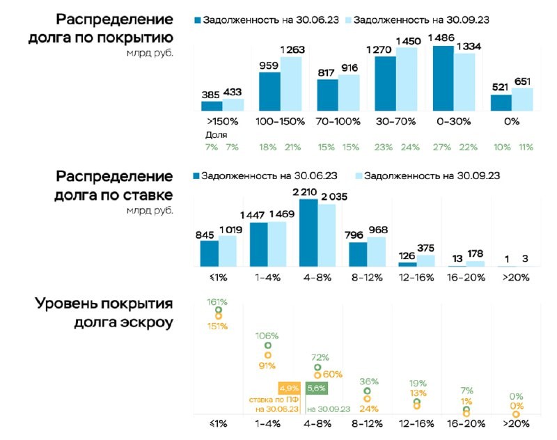 Банк России опубликовал отчет «О проектном финансировании строительства жилья в 3-м квартале 2023 года».