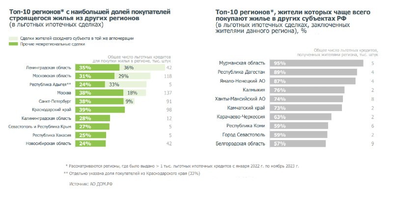 ⚡️ ДомРФ посчитал – из всех взявших в 2022–2023 годах госипотеку, 28% купили недвижимость не в своём регионе.