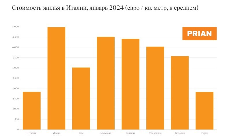 🇮🇹 Топтание на месте. Что с ценами на жильё в Италии?