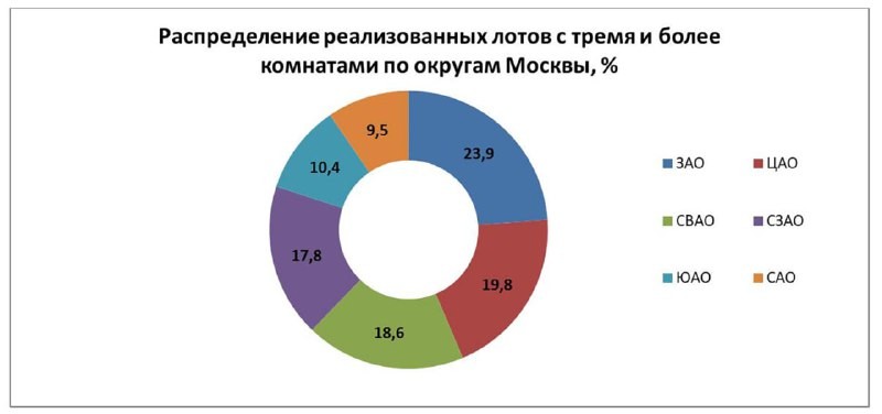 Цена на 3-комнатные квартиры в элитном классе ЖК выросла на 11,9% до 56,7 млн. руб. по сравнению с I половиной 2022 г.