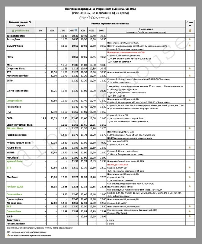 Ипотечные ставки изменили Севергазбанк, Абсолют, Уралсиб, ВТБ, Росбанк, Уралсиб, Газпромбанк, ТКБ, Совкомбанк.