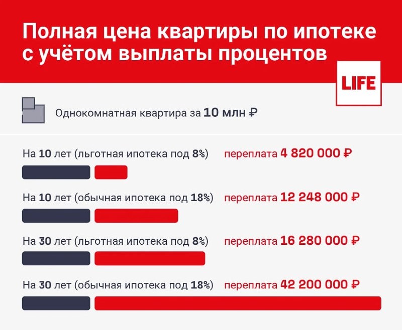 ✅  С 1 июля завершается программа льготной ипотеки с господдержкой, и сейчас мы наблюдаем бум оформления ипотечных кредитов.