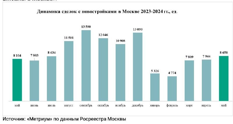 ❗ В Москве зафиксирован последний рывок на рынке недвижимости.