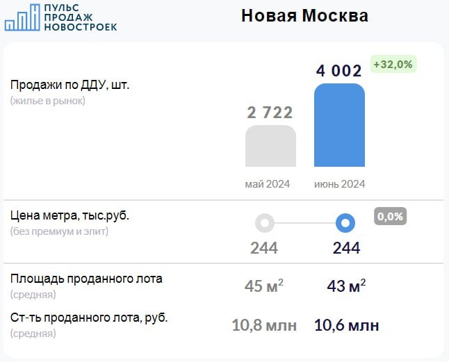 Новая Москва. Июнь 2024. Итоги продаж по ДДУ.