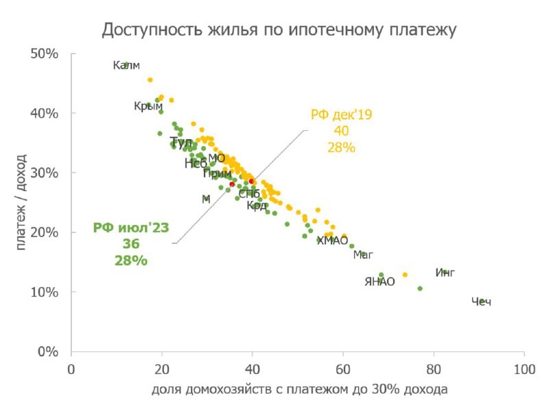 Мы посчитали, какая доля населения в каждом регионе может позволить себе ипотеку с комфортным ипотечным платежом.