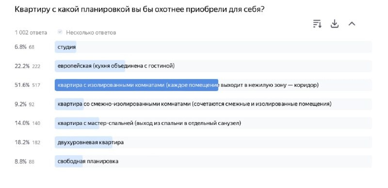 ⚡️ Исследование Яндекс Недвижимости выявило следующие предпочтения россиян в планировках квартир: