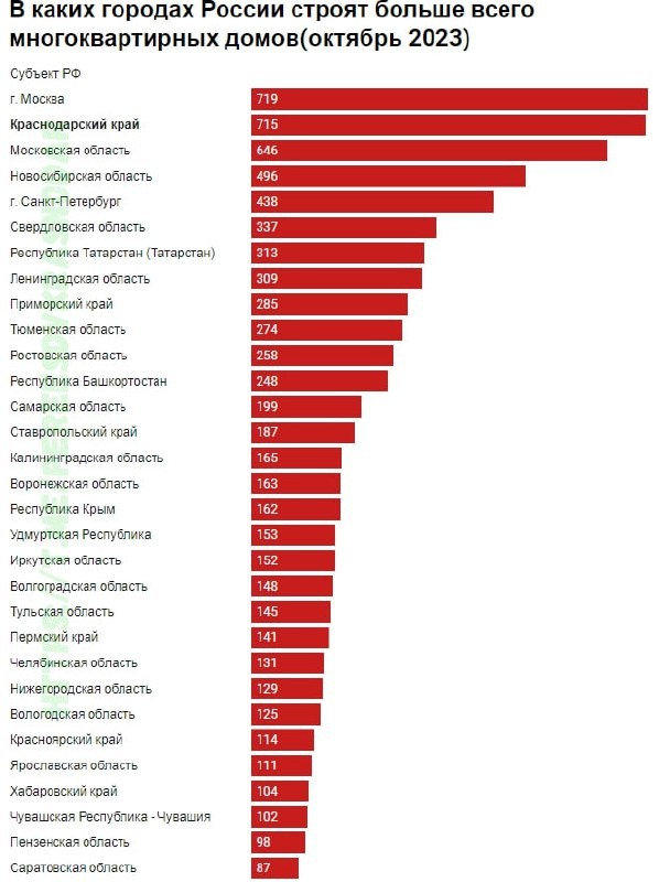 ☄️Он чуть чуть не догнал Москву по количеству одновременно строящихся многоквартирных домов.
