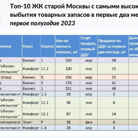 Топ-10 московских новостроек, удачно стартовавших продажи.