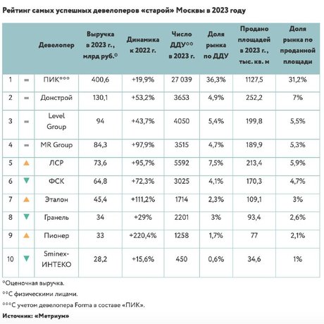 10 самых успешных девелоперов в 2023.