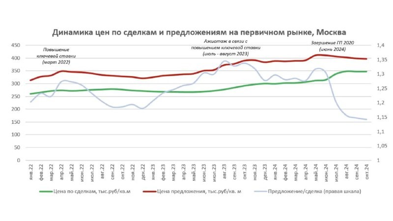 📉 Аналитики Сбера спрогнозировали снижение цен на новостройки, но очень замудренно 🤓.