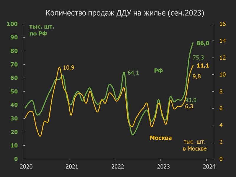 Свежие данные по продажам на первичке: второй подряд ажиотажный месяц.