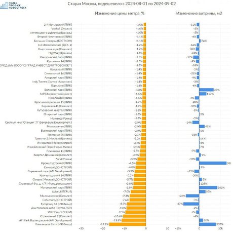 Изменения цен в новостройках Старой Москвы в августе.