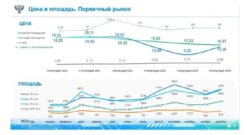 Росреестр: средняя стоимость сделки с новостройками в Москве по итогам 2023 года составила 14,57 млн руб.