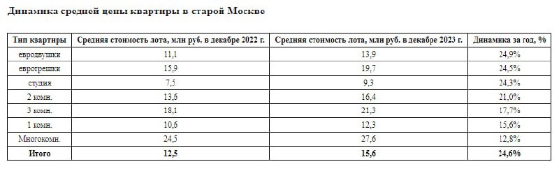 Евродвушки (средняя площадь 39,8 кв. м) подорожали на 24,9%, с 11,1 до 13,9 млн руб.